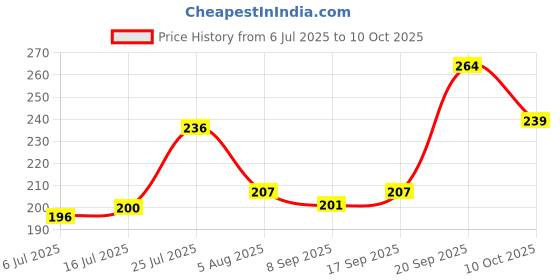flipkart.com lomani LM1221 El Paso Deodorant Spray - For Men lomani Price History Graph from 6 Jul 2025 to 10 Oct 2025