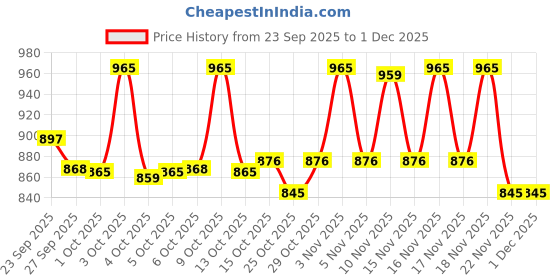 flipkart.com lomani miss lomani Eau de Toilette - 100 ml lomani Price History Graph from 23 Sep 2025 to 30 Nov 2025