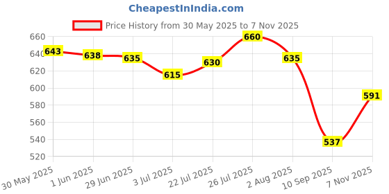 flipkart.com lomani Paris Pour Homme Deodorant Spray 200ml (Pack of 2) Deodorant Spray-For Men lomani Price History Graph from 30 May 2025 to 7 Nov 2025