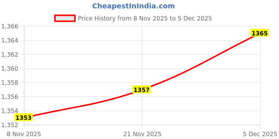 flipkart.com lomani SI Fleuri Eau de Parfum - 100 ml lomani Price History Graph from 8 Nov 2025 to 5 Dec 2025