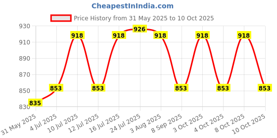 flipkart.com lomesh Acrylic Cake Server lomesh Price History Graph from 31 May 2025 to 10 Oct 2025