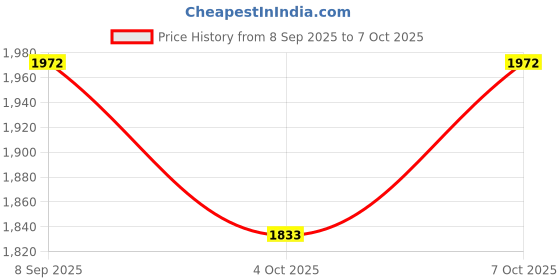 flipkart.com lomesh Bowl, Spoon, Tray Serving Set lomesh Price History Graph from 8 Sep 2025 to 7 Oct 2025