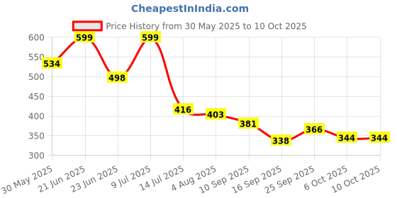 flipkart.com lomesh coffee beater 2 Cups Coffee Maker lomesh Price History Graph from 30 May 2025 to 10 Oct 2025