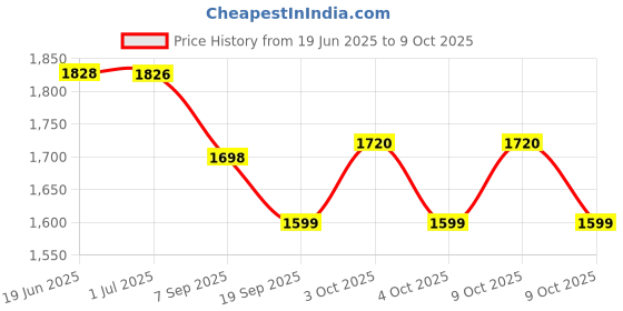flipkart.com lomesh Diving Mask lomesh Price History Graph from 19 Jun 2025 to 9 Oct 2025