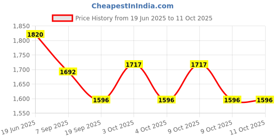 flipkart.com lomesh Diving Mask lomesh Price History Graph from 19 Jun 2025 to 11 Oct 2025
