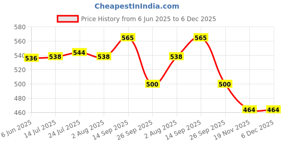 flipkart.com lomesh Electric Chopper Wireless 250ml Mini Garlic Chopper Electric Vegetable & Fruit Chopper lomesh Price History Graph from 6 Jun 2025 to 6 Dec 2025