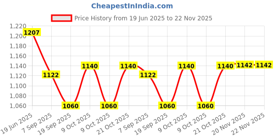 flipkart.com lomesh Toilet Time Golf Game Mini Potty Putting Bathroom Golfing Fun Game Soft Tip Dart lomesh Price History Graph from 19 Jun 2025 to 22 Nov 2025
