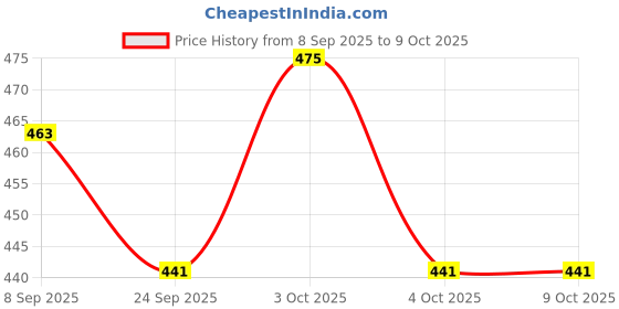 flipkart.com lomesh Uplight Wall Lamp With Bulb lomesh Price History Graph from 8 Sep 2025 to 7 Oct 2025