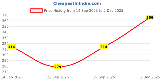 flipkart.com lomidze Women Cargos lomidze Price History Graph from 14 Sep 2025 to 2 Dec 2025