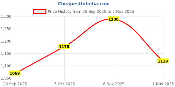 flipkart.com abros LOMIS Athleisure Cultured Round-Toe Shape & Cushioning Technology Walking Shoes For Men abros Price History Graph from 26 Sep 2025 to 6 Nov 2025