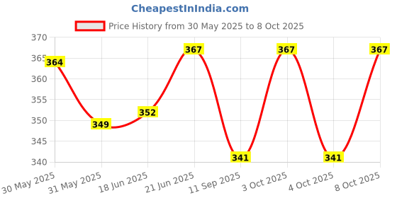 flipkart.com lonaar 13 cm Lamp Base lonaar Price History Graph from 30 May 2025 to 8 Oct 2025