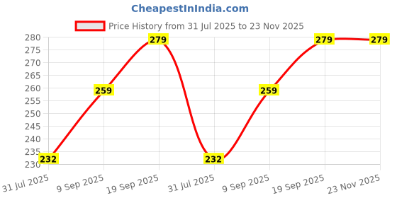 flipkart.com Lonaar 3IN1 Vinyl Decal Laptop Skin Sticker Combo With Screen Guard & Key Guard (3318) Combo Set Price History Graph from 31 Jul 2025 to 22 Nov 2025