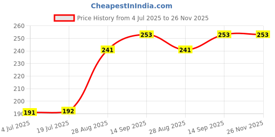flipkart.com Lonaar 3IN1 Vinyl Decal Laptop Skin Sticker Combo With Screen Guard & Key Guard (3591) Combo Set Price History Graph from 4 Jul 2025 to 25 Nov 2025