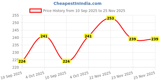 flipkart.com Lonaar 3IN1 Vinyl Decal Laptop Skin Sticker Combo With Screen Guard & Key Guard (8010) Combo Set Price History Graph from 10 Sep 2025 to 25 Nov 2025