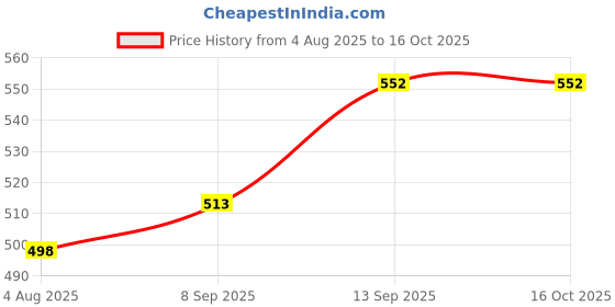 flipkart.com Lonaar 4IN1 Vinyl Decal Laptop Skin Combo With Screen Guard, Key Guard & Case 1229 Combo Set Price History Graph from 4 Aug 2025 to 16 Oct 2025
