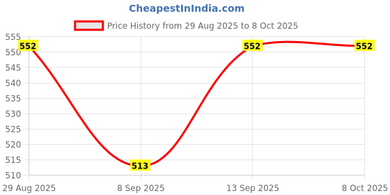 flipkart.com Lonaar 4IN1 Vinyl Decal Laptop Skin Combo With Screen Guard, Key Guard & Case 3313 Combo Set Price History Graph from 29 Aug 2025 to 8 Oct 2025