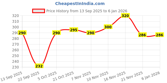 flipkart.com london belly Casual Regular Sleeves Solid Women White Top london belly Price History Graph from 13 Sep 2025 to 4 Jan 2026