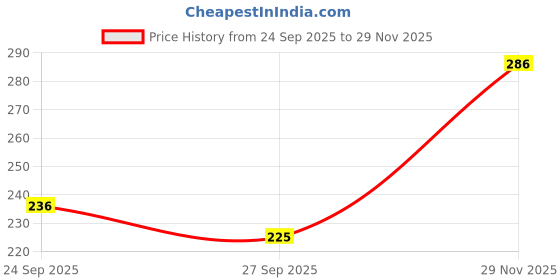 flipkart.com london belly Casual Regular Sleeves Solid Women White Top london belly Price History Graph from 24 Sep 2025 to 29 Nov 2025
