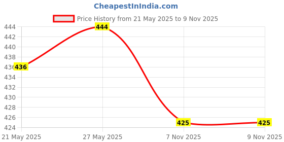 flipkart.com london belly Solid Women Jumpsuit london belly Price History Graph from 21 May 2025 to 7 Nov 2025
