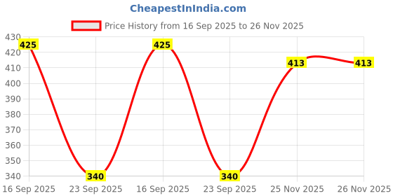 flipkart.com london belly Solid Women Jumpsuit london belly Price History Graph from 16 Sep 2025 to 25 Nov 2025