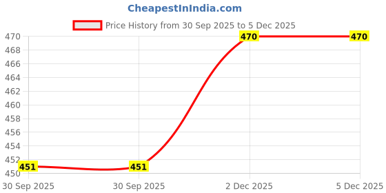 flipkart.com london belly Solid Women Jumpsuit london belly Price History Graph from 30 Sep 2025 to 5 Dec 2025