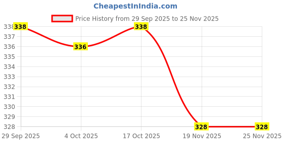 flipkart.com london belly Top Palazzos Co-ords Set london belly Price History Graph from 29 Sep 2025 to 24 Nov 2025