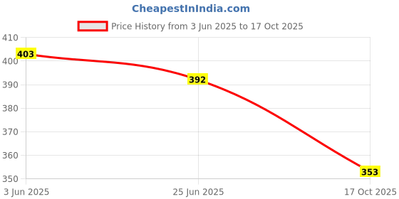 flipkart.com london belly Women Bodycon Black Midi/Calf Length Dress london belly Price History Graph from 3 Jun 2025 to 17 Oct 2025