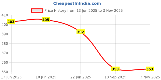 flipkart.com london belly Women Bodycon Blue Mini/Short Dress london belly Price History Graph from 13 Jun 2025 to 2 Nov 2025
