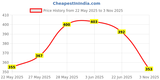 flipkart.com london belly Women Bodycon Multicolor Midi/Calf Length Dress london belly Price History Graph from 22 May 2025 to 3 Nov 2025