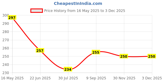 flipkart.com london britches New Born Baby Nail Trimmer File Electric nail cutter Toes and Figernails london britches Price History Graph from 16 May 2025 to 2 Dec 2025