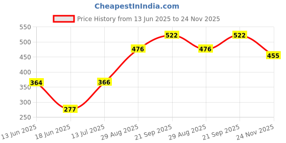 flipkart.com london britches New Collection Stainless Steel Egg Cooker,egg boiler in electric momos steamer, Egg Boiler, Egg Poacher Electric, Egg Steamer, Egg Boiler Electric for Steaming, Cooking, 7 Boiling and Frying Egg Boiler Multi-function Electric Egg Cooker Boiler for easy boil and steam in home Steamer,7 Egg Cooker Egg Boiler Electric Automatic Off for Steaming, Cooking, Boiling and Frying Home Machine Egg Boiler with Egg Tray Egg Boiler 7 Eggs Plastic Egg Boiler (Multicolore,7 Egg) Electric Egg Boiler Quality Egg Boiler/Egg Poacher/ 7 Egg Cooker/Electric Egg Boiler/ Egg Steamer/ Home Machine Egg Boiler ( Multicolor) Egg Cooker (Multicolor, 7 Eggs) Egg Cooker london britches Price History Graph from 13 Jun 2025 to 24 Nov 2025