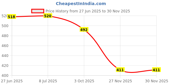 flipkart.com gknex London Bus Pull Back Die Cast with Openable Door Light & Sound gknex Price History Graph from 27 Jun 2025 to 29 Nov 2025