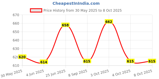 flipkart.com rutshra London Bus Toy Bus For Kids Double Decker Bus Light Sound Pullback School Bus rutshra Price History Graph from 30 May 2025 to 8 Oct 2025
