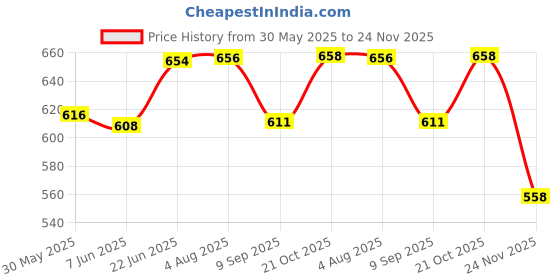 flipkart.com rutshra London Bus Toy Bus For Kids Double Decker Bus Light Sound Pullback School Bus rutshra Price History Graph from 30 May 2025 to 24 Nov 2025