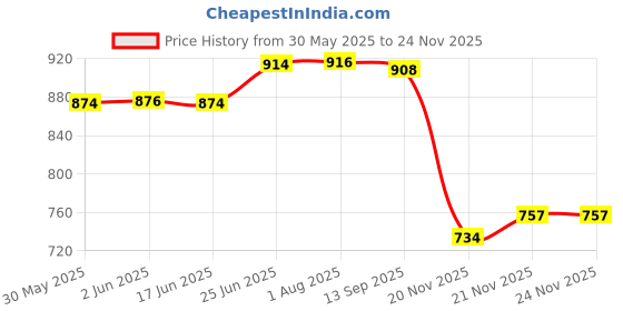 flipkart.com darvice London Bus Toy For Kid Long Bus Light Sound Music Openable Door Toy Bus darvice Price History Graph from 30 May 2025 to 24 Nov 2025