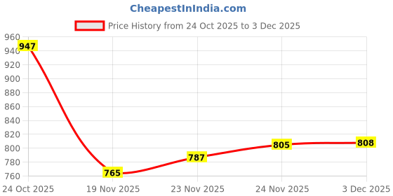 flipkart.com deuson ecom London Bus Toy For Kid Long Bus Light Sound Music Openable Door Toy Bus deuson ecom Price History Graph from 24 Oct 2025 to 3 Dec 2025