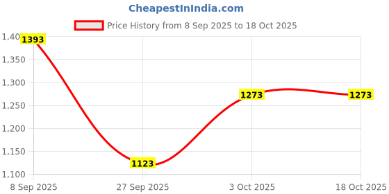 flipkart.com london Dr. Pro Camouflage Cream D17 Concealer london Price History Graph from 8 Sep 2025 to 17 Oct 2025