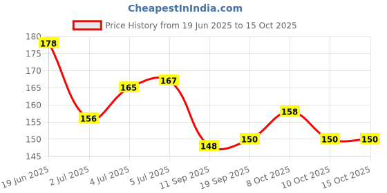 flipkart.com yardley London English Blossom Deodorant Roll On 50ml pack*1 Deodorant Roll-on - For Women yardley Price History Graph from 19 Jun 2025 to 15 Oct 2025