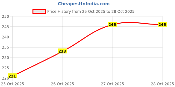 flipkart.com yardley London English Lavender Body Spray 150ML pack-2 Body Spray - For Women yardley Price History Graph from 25 Oct 2025 to 27 Oct 2025