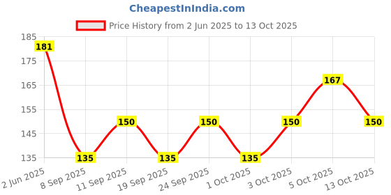 flipkart.com yardley London English Lavender Deodorant Roll On 50ml pack.1 Deodorant Roll-on - For Women yardley Price History Graph from 2 Jun 2025 to 5 Oct 2025