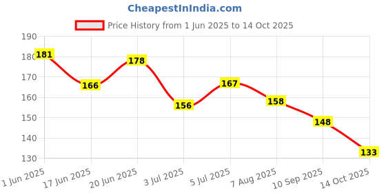 flipkart.com yardley London English Rose Deodorant Roll On 50ml pack of 1 Deodorant Roll-on-For Women yardley Price History Graph from 1 Jun 2025 to 14 Oct 2025
