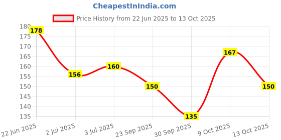 flipkart.com yardley London English Rose Deodorant Roll On 50ml pack_1 Deodorant Roll-on - For Women yardley Price History Graph from 22 Jun 2025 to 13 Oct 2025
