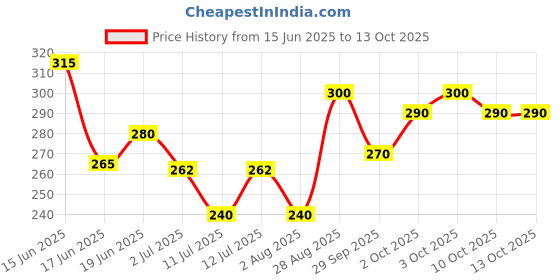 flipkart.com yardley LONDON GENTLEMAN CLASSIC DEO 150ML PACK OF 2 Body Spray - For Men yardley Price History Graph from 15 Jun 2025 to 10 Oct 2025