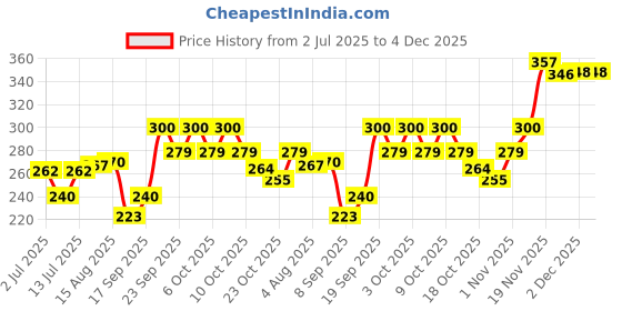 flipkart.com yardley LONDON GENTLEMAN ROYAL DEO 150ML PACK OF 2 Body Spray-For Men yardley Price History Graph from 2 Jul 2025 to 4 Dec 2025