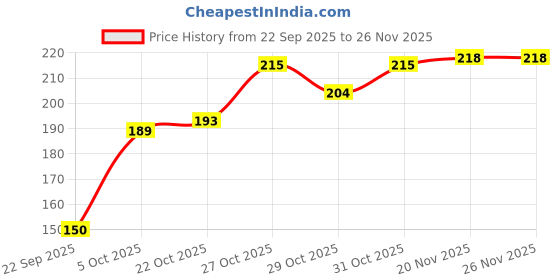 flipkart.com london glow Face Powder with Compact london glow Price History Graph from 22 Sep 2025 to 25 Nov 2025