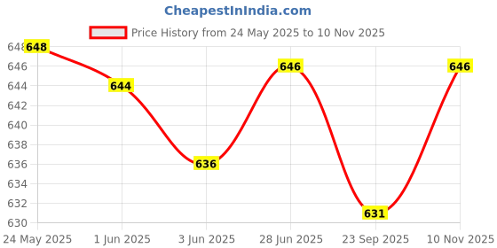 flipkart.com london hills Men Night Suit Set Yellow Solid london hills Price History Graph from 24 May 2025 to 10 Nov 2025