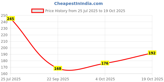 flipkart.com london hills Men Solid Round Neck Cotton Blend Black T-Shirt london hills Price History Graph from 25 Jul 2025 to 19 Oct 2025