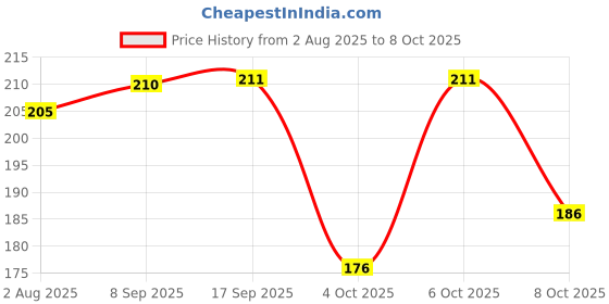 flipkart.com london hills Men Solid Round Neck Cotton Blend Blue T-Shirt london hills Price History Graph from 2 Aug 2025 to 8 Oct 2025