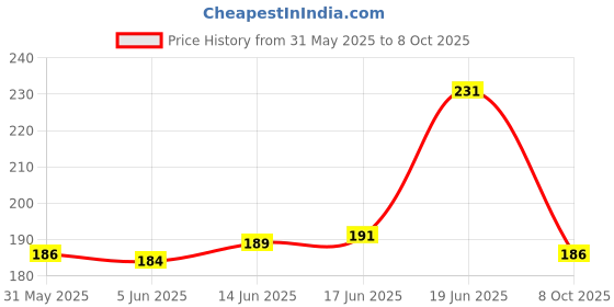 flipkart.com london hills Men Solid Round Neck Cotton Blend Dark Green T-Shirt london hills Price History Graph from 31 May 2025 to 8 Oct 2025