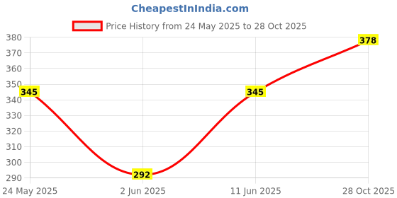 flipkart.com london hills Pack of 2 Men Solid Round Neck Cotton Blend Black, White T-Shirt london hills Price History Graph from 24 May 2025 to 28 Oct 2025